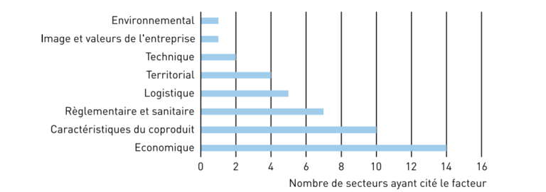 critères de choix de la valorisation des coproduits