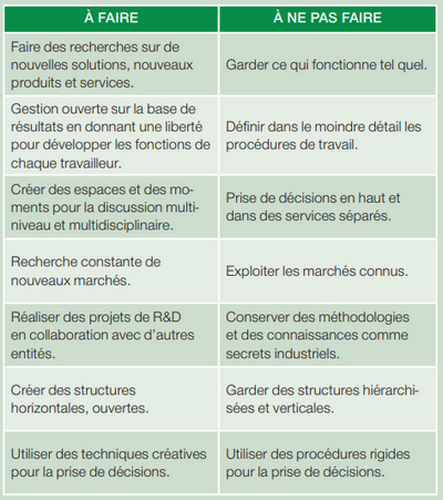 créativité à faire ou non