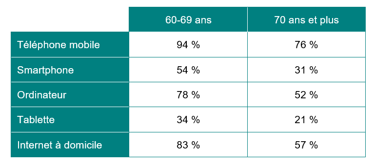 Taux d'équipement en matériel informatique chez les seniors