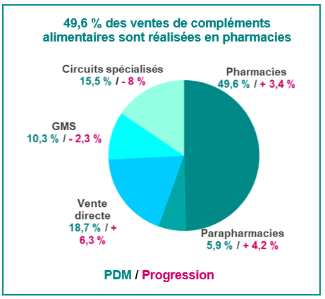 circuits de distribution