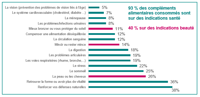 Indications compléments alimentaires