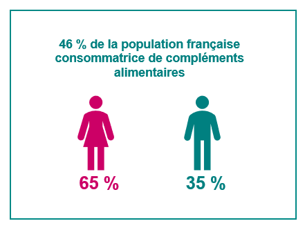 Répartition des consommateurs de compléments alimentaires