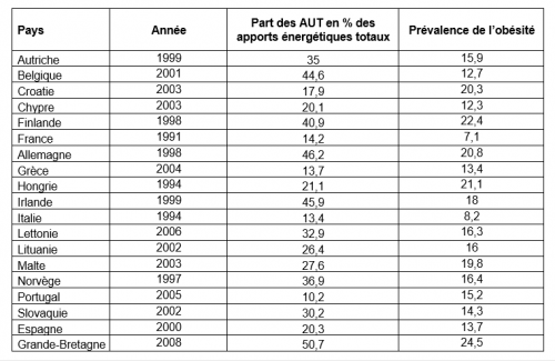 AUT et obésité dans 19 pays européens