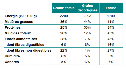 Tableau de composition graines de chanvre